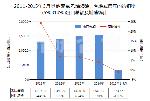 2011-2015年3月其他聚氯乙烯浸涂、包覆或?qū)訅旱募徔椢?59031090)出口總額及增速統(tǒng)計